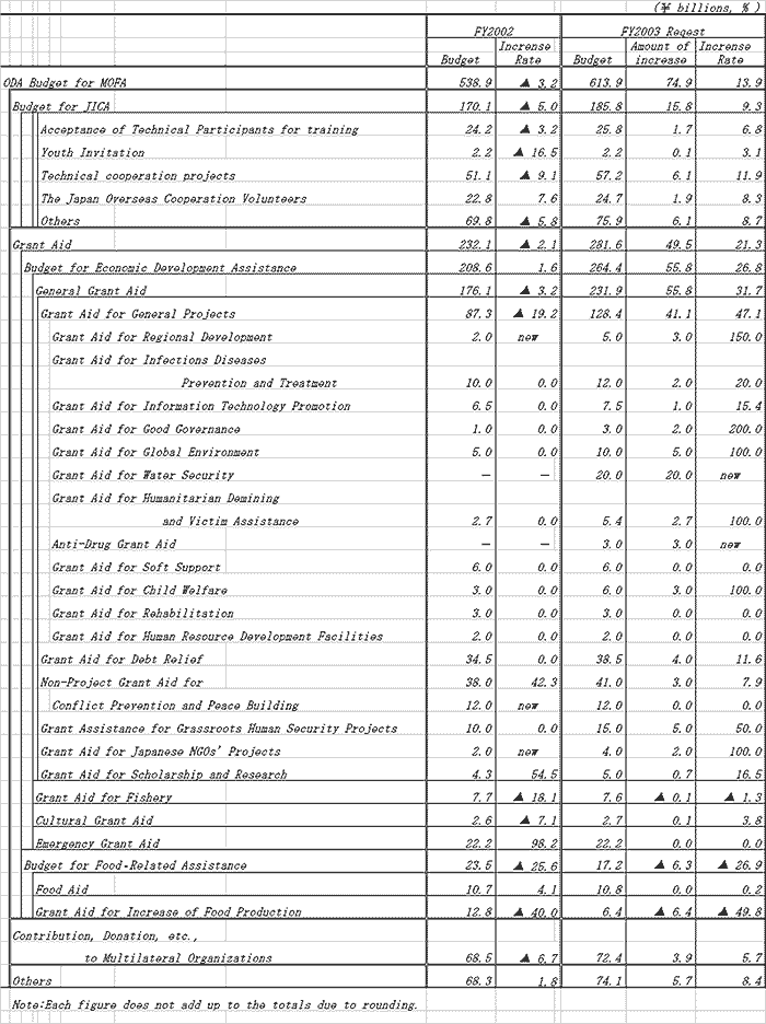 ODA Budget for MOFA (FY2002 Budget and FY2003 Budget Request)