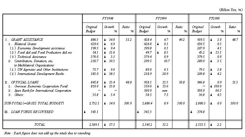 MOFA: FY 2000 Operational Budget (Government Total)