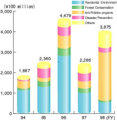 Graph of Environmental Japan's ODA