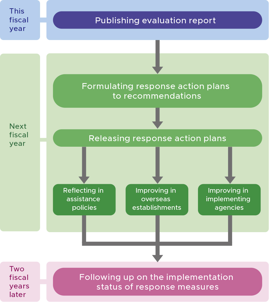 Figure of Utilization of ODA Evaluation Results