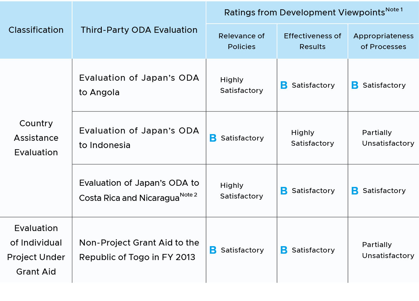 Table of Evaluation from Development Viewpoints