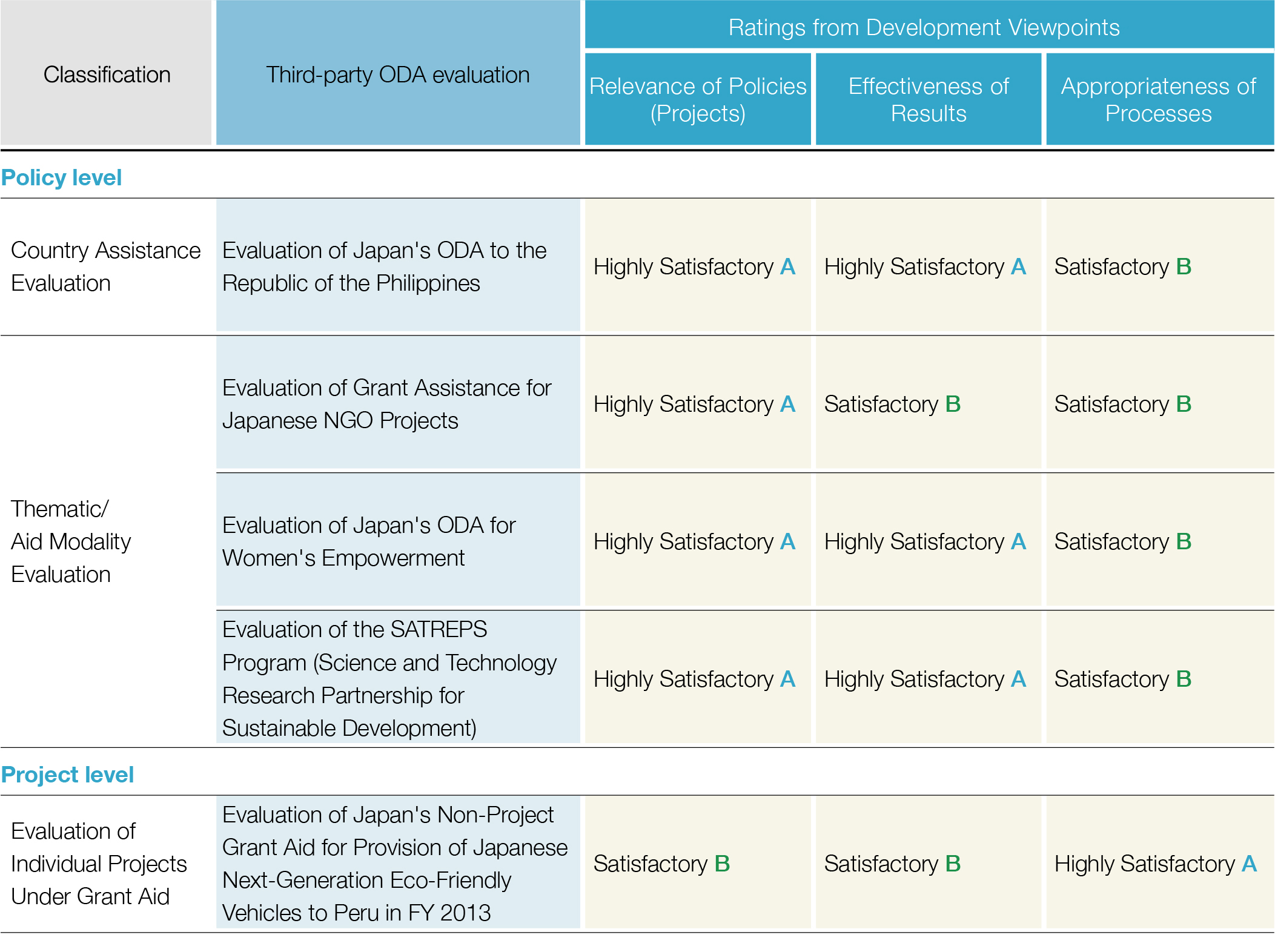 Table of Evaluations from Development Viewpoints