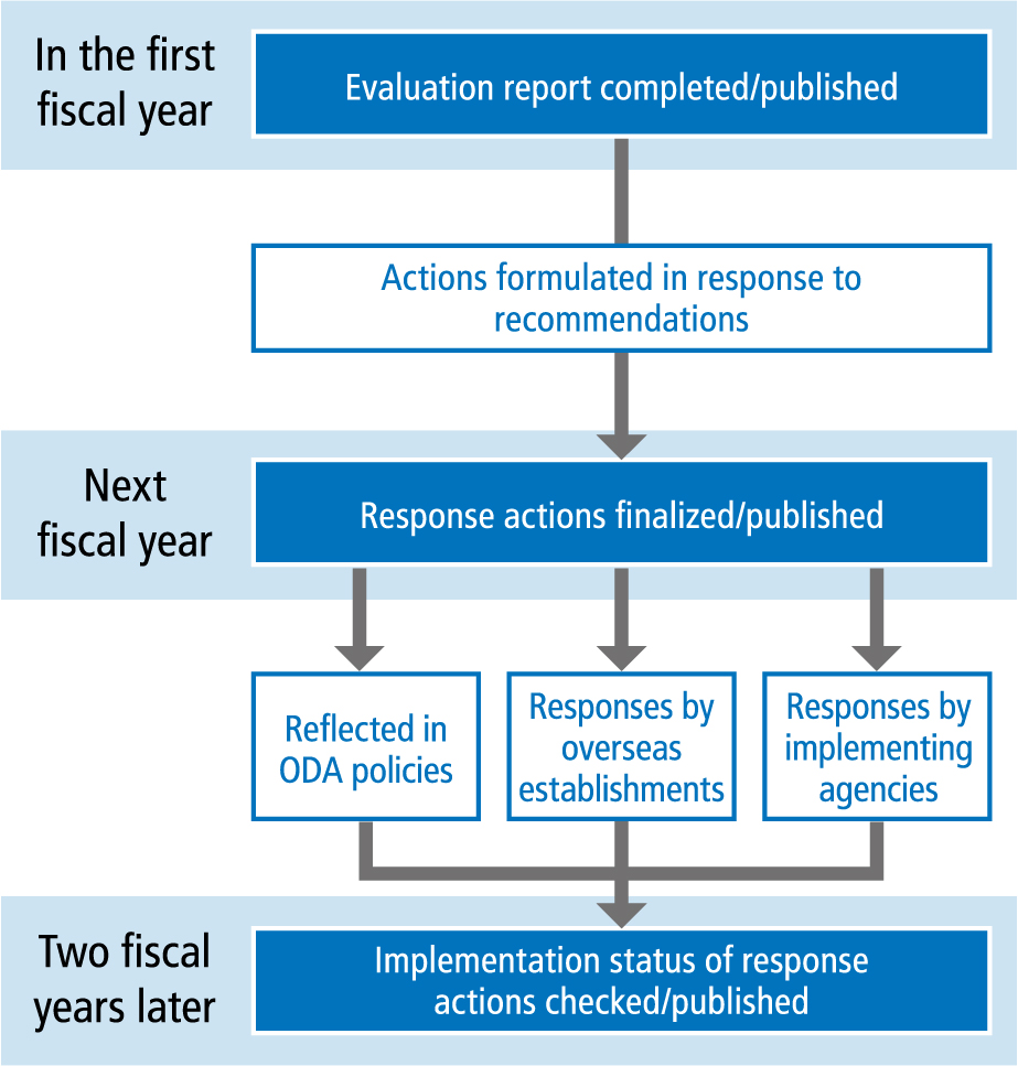 Figure of Utilization of ODA Evaluation Results
