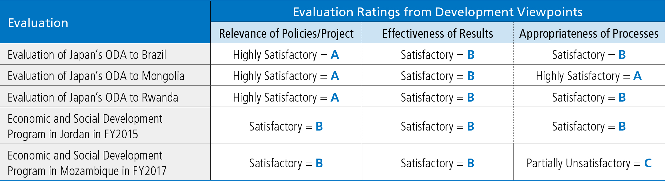 Table of Evaluation Ratings from Development Viewpoints