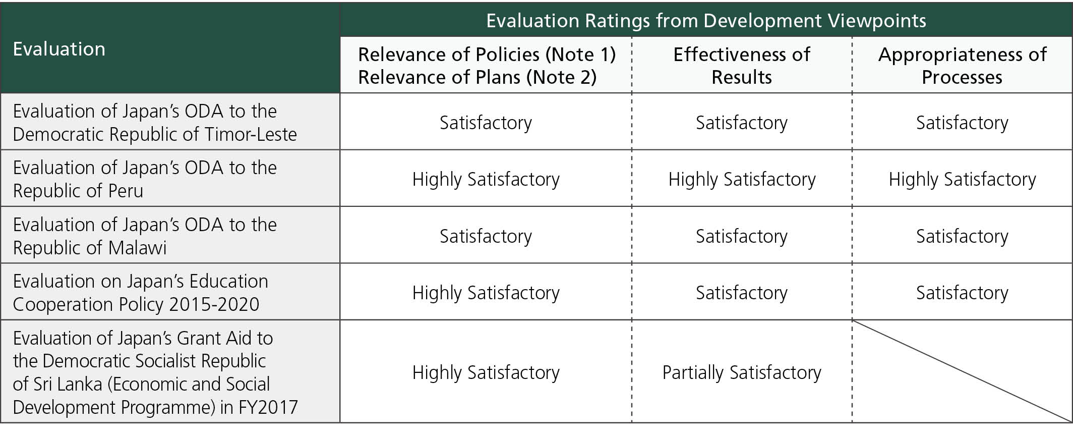 Table of Evaluation Ratings from Development Viewpoints