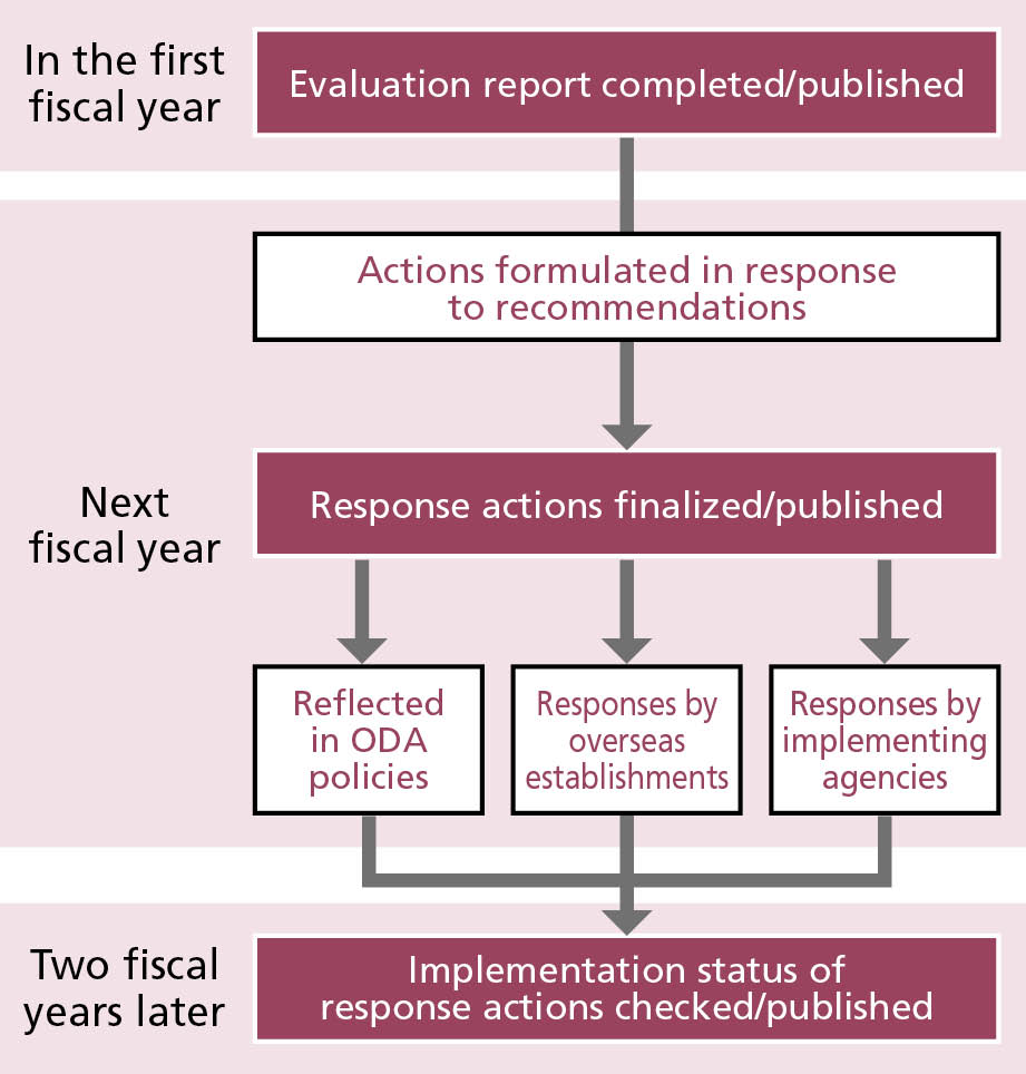 Figure of Utilization of ODA Evaluation Results