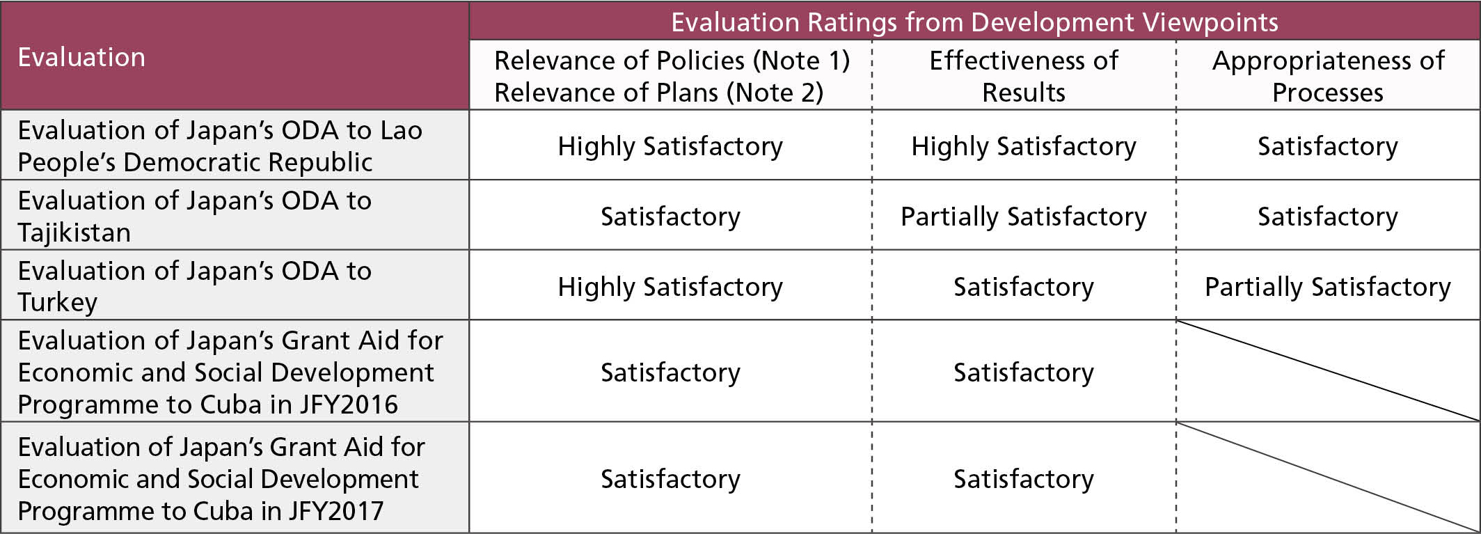 Table of Evaluation Ratings from Development Viewpoints