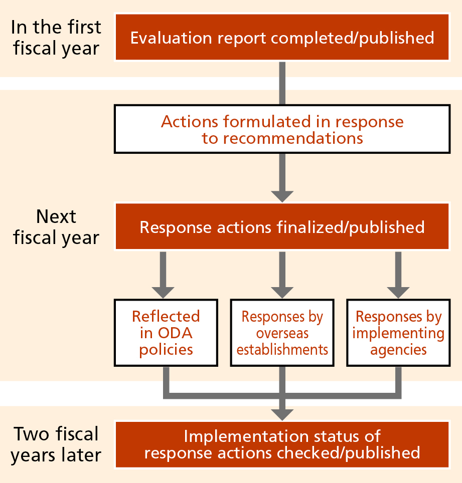Figure of Utilization of ODA Evaluation Results