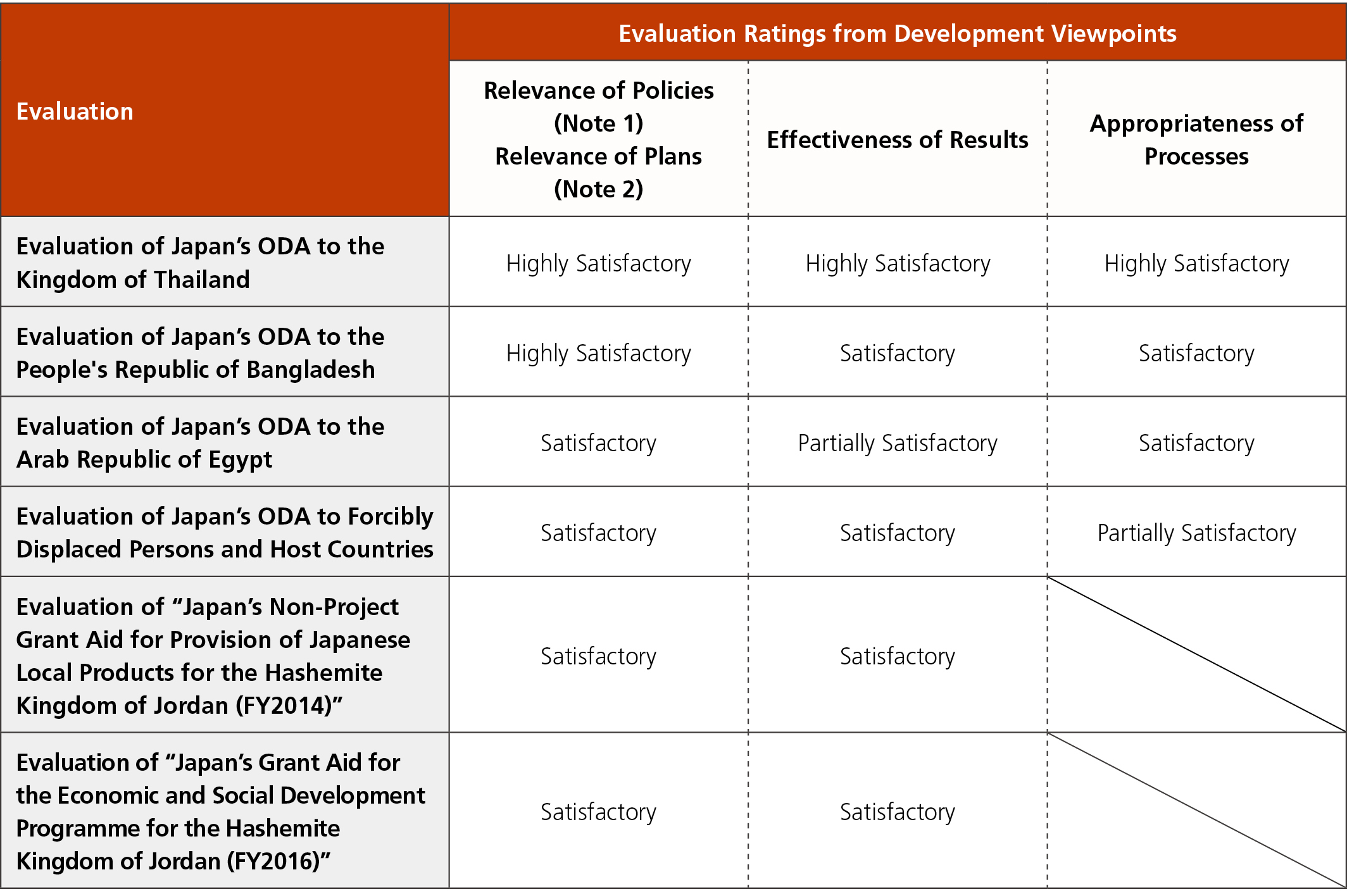 Table of Evaluation Ratings from Development Viewpoints
