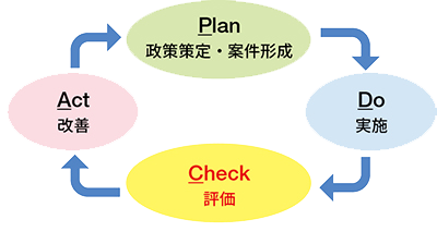 A figure of PDCA cycle