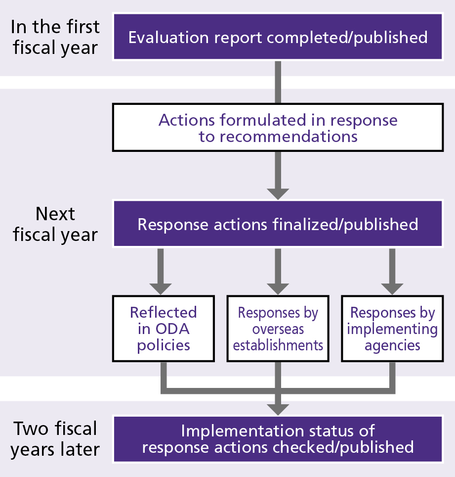 Figure of Utilization of ODA Evaluation Results