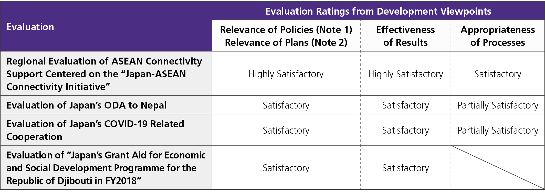 Table of Evaluation Ratings from Development Viewpoints