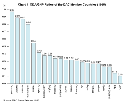 Gnp Chart By Country