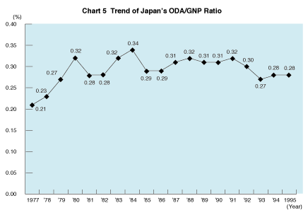 Gnp Chart