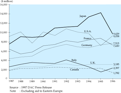 Chart 1: Trends in Major DAC Countries' ODA (Net Disbursement Basis)