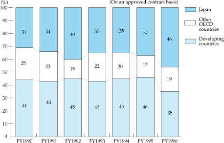 Chart 10: Trends in ODA Loan-Funded Corporate Contracts (By Country, Local Currency Costs Excluded)