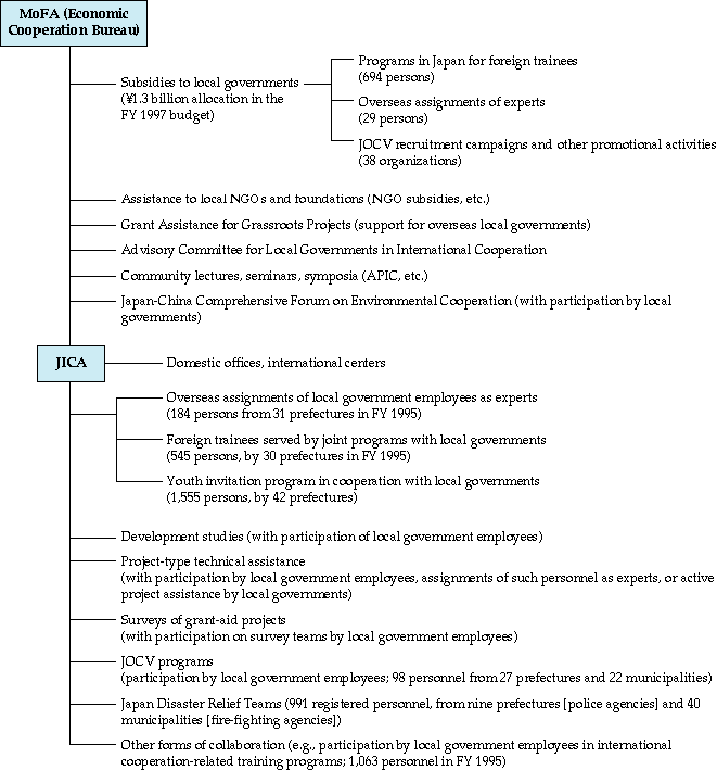 Chart 12: Collaboration between Ministry of Foreign Affairs and Local Governments