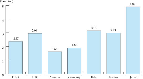 Chart 8: Amount of Money Disbursed Per Person Engaged in ODA (Government Implementing Agencies Included)