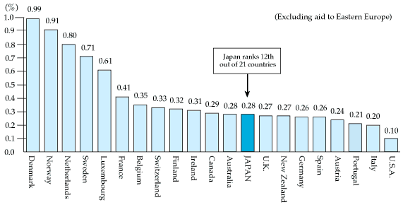 Gnp Chart By Country