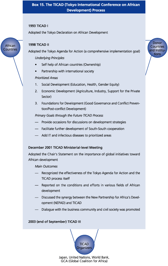 The TICAD (Tokyo Internationall Conference in African Development) Process