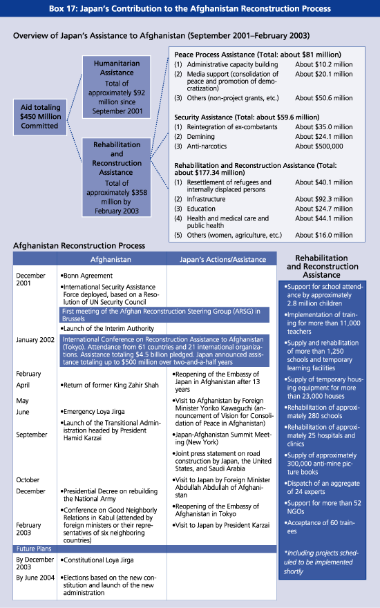 Box17. Japan's Contribution to the Afghanistan Reconstruction Process
