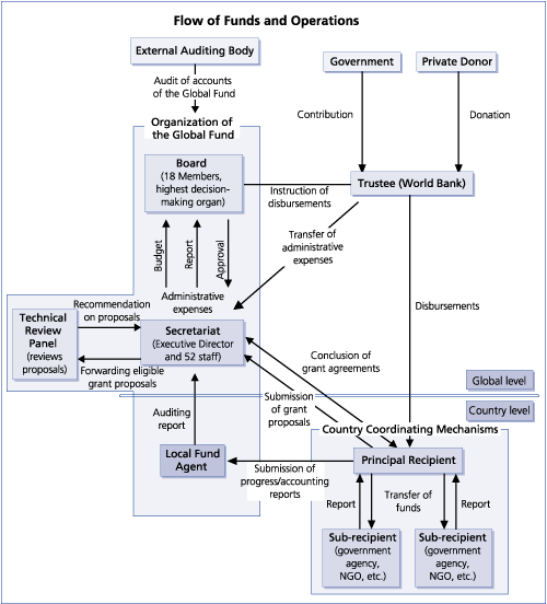 Flow of Funds and Operations