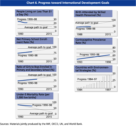 Chart6. Progress toward International Development Goals