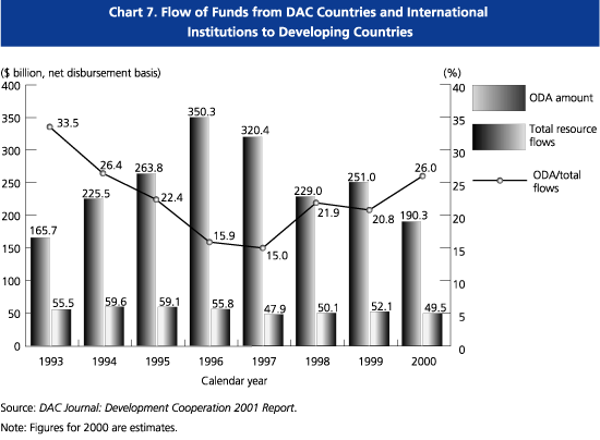 Flow of Funds from DAC Countries and International Institutions to Developing Countries