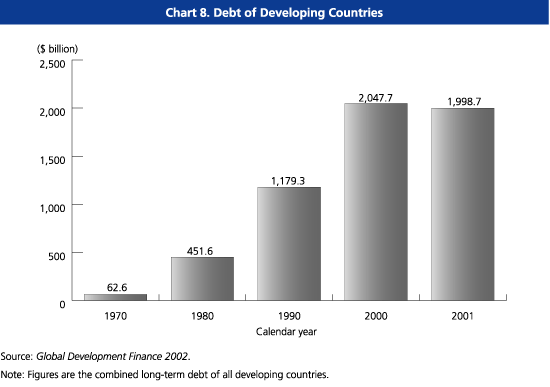 Chart8. Debt of Developing Countries