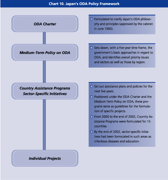 Chart10. Japan's ODA Policy Frameworks