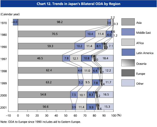 Chart12. Trends in Japan's Bilateral ODA by Region