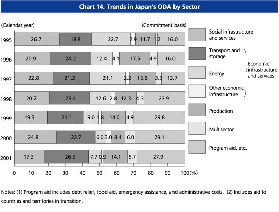 Chart14. Trends in Japan's ODA by Sector