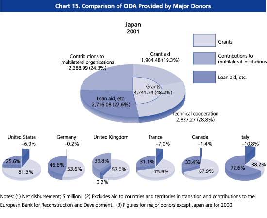 Chart14. Comparison of ODA Provided by Major Donors