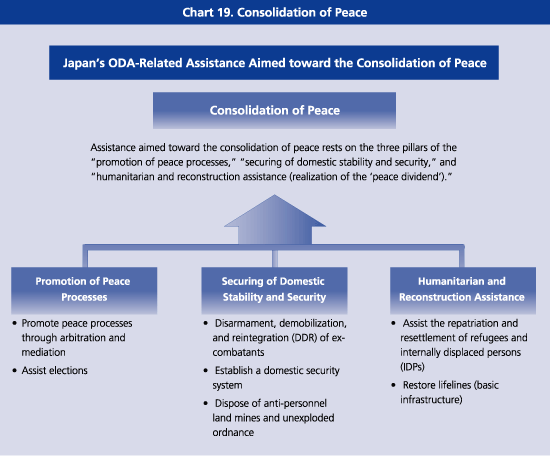 Chart19. Consolidation of Peace