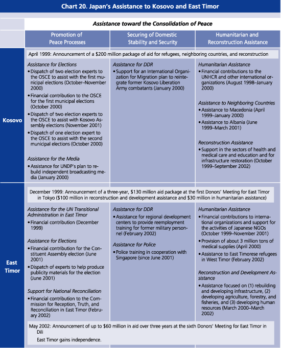 Chart20. Japan's Assistance ti Kosovo and East Timor