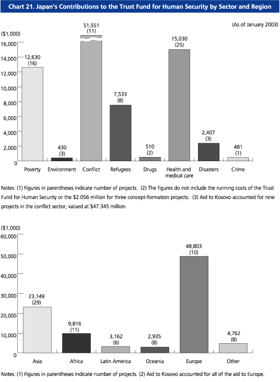 Chart21. Japan's Contributions to the Trust Fund for Human Security by Sector and Region