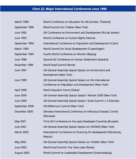 Chart22. Major International Conferences since 1990