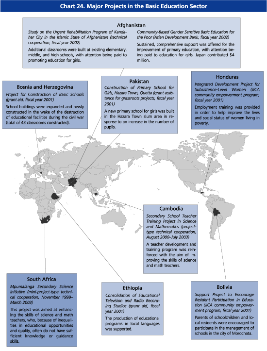 Major Projects in the Basic Education Sector