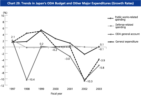 Chart29. Trends in Japan's ODA Budget and Other Major Expenditures (Growth Rates)