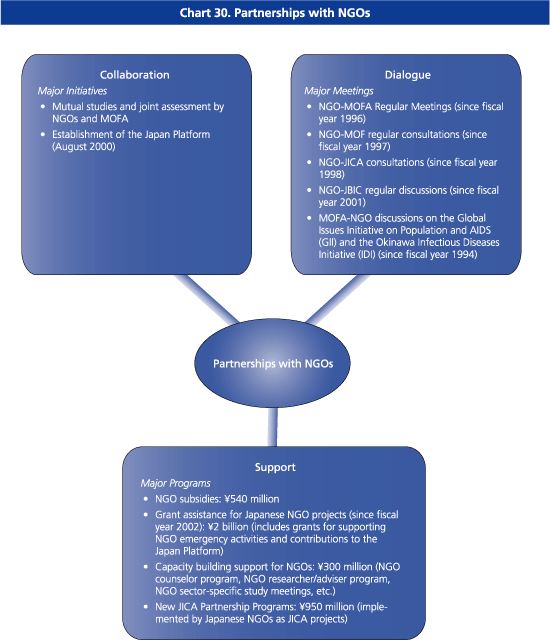 Chart30. Partnerships with NGOs