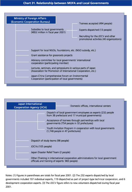 Chart31. Relationship between MOFA and Local Governments