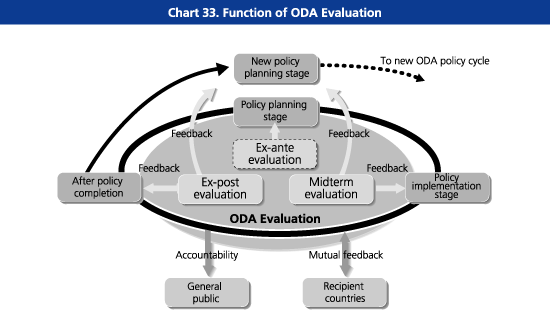 Chart33. Function of ODA Evaluation