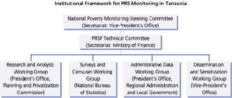 Institutional Framworks for PRS Monitoring in Tanzania