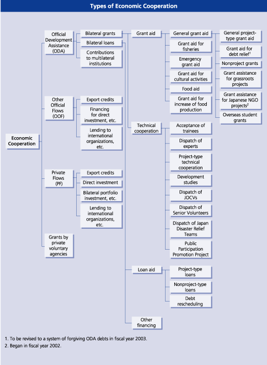 Types of Economic Cooperation