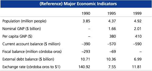 (Reference) Major Economic Indicators