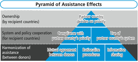 Pyramd of Assstance Effects