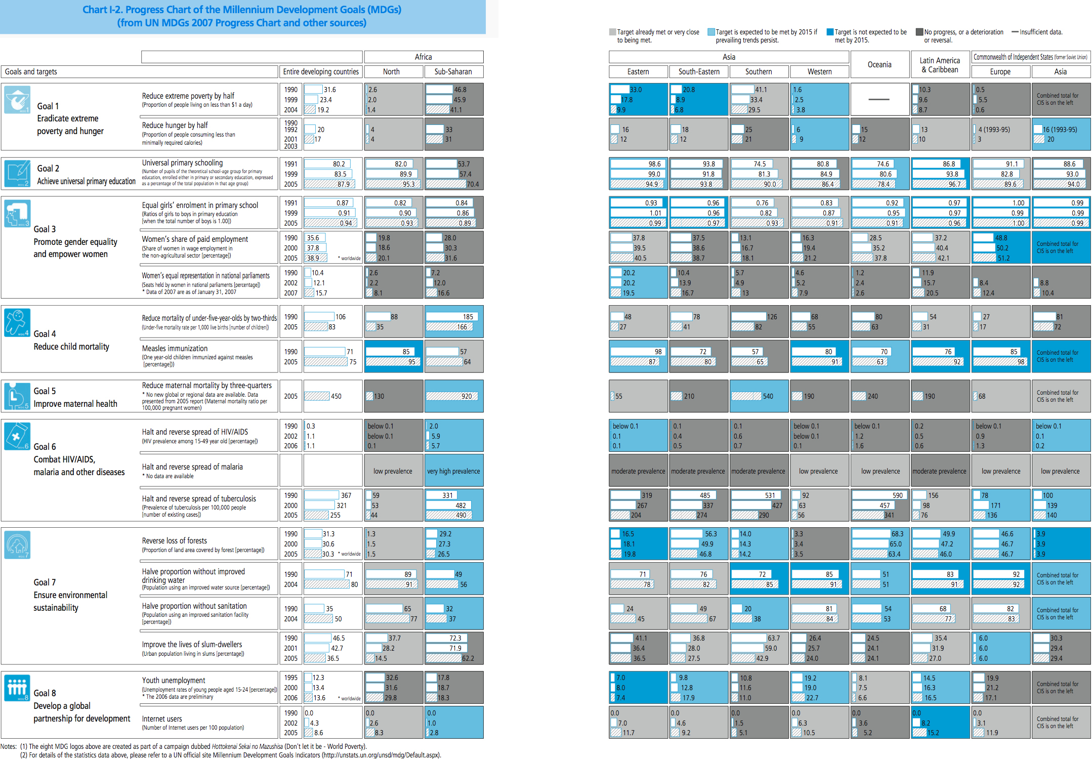 Millennium Development Goals Progress Chart