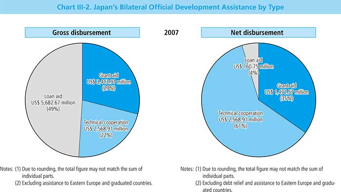 Chart III-2. Japan's Bilateral Official Development Assistance by Type ...