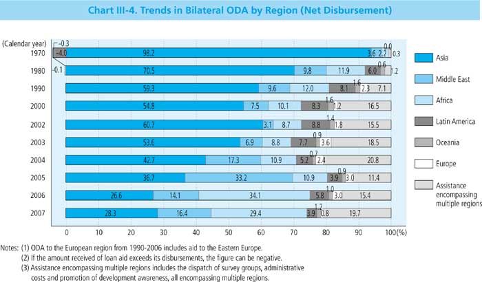 Chart III-4. Trends in Bilateral ODA by Region (Net Disbursement) 