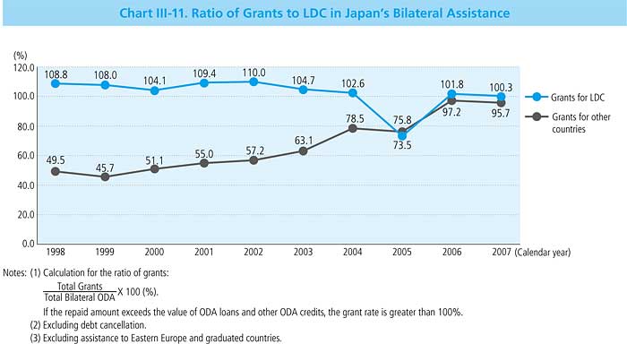 Chart III-11. Ratio of Grants to LDC in Japan's Bilateral Assistance 